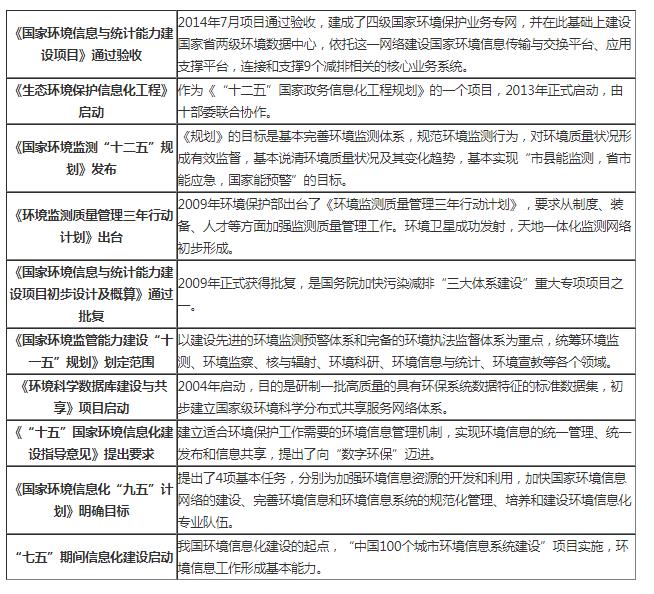 环境信息化大事记
